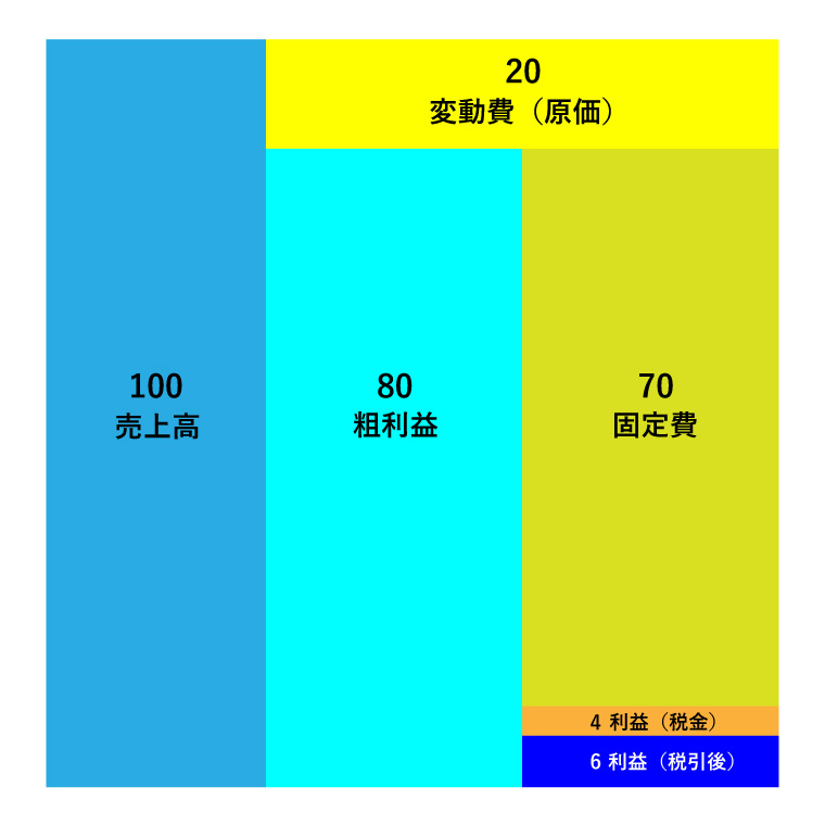 分配率図解